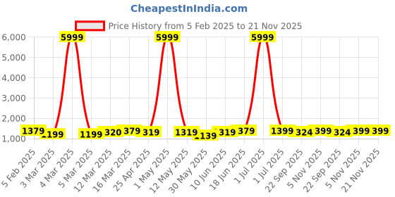 myntra.com Moda Rapido Men Ethnic Motifs Yoke Design Regular Thread Work Pure Cotton Kurta with Pyjamas moda rapido Price History Graph from 5 Feb 2025 to 20 Nov 2025