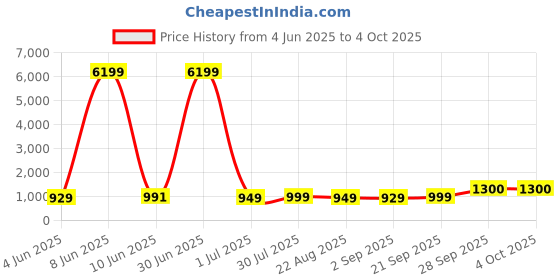 myntra.com Moda Rapido Men Ethnic Printed Pure Cotton Kurta with Pyjamas moda rapido Price History Graph from 4 Jun 2025 to 4 Oct 2025