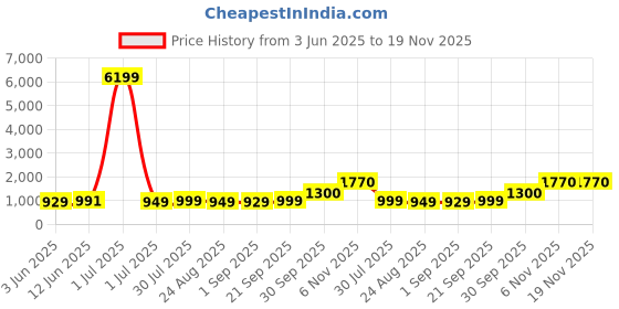 myntra.com Moda Rapido Men Ethnic Printed Regular Pure Cotton Kurta with Pyjamas moda rapido Price History Graph from 3 Jun 2025 to 19 Nov 2025