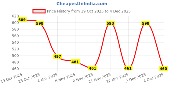 myntra.com Moda Rapido Men Fleece Lightweight Open Front Jacket moda rapido Price History Graph from 19 Oct 2025 to 4 Dec 2025