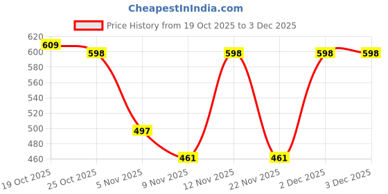myntra.com Moda Rapido Men Fleece Lightweight Open Front Jacket moda rapido Price History Graph from 19 Oct 2025 to 2 Dec 2025
