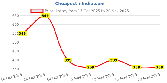 myntra.com Moda Rapido Men Fleece Printed Sweatshirt moda rapido Price History Graph from 16 Oct 2025 to 20 Nov 2025