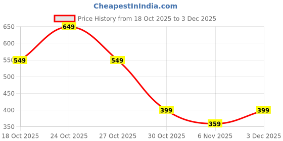myntra.com Moda Rapido Men Fleece Printed Sweatshirt moda rapido Price History Graph from 18 Oct 2025 to 3 Dec 2025