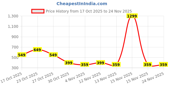 myntra.com Moda Rapido Men Fleece Printed Sweatshirt moda rapido Price History Graph from 17 Oct 2025 to 24 Nov 2025