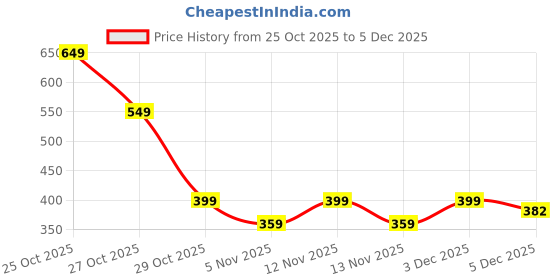 myntra.com Moda Rapido Men Fleece Printed Sweatshirt moda rapido Price History Graph from 25 Oct 2025 to 3 Dec 2025