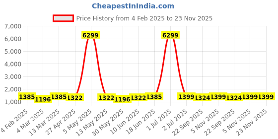myntra.com Moda Rapido Men Floral Embroidered Regular Pure Cotton Kurta with Pyjamas moda rapido Price History Graph from 4 Feb 2025 to 23 Nov 2025