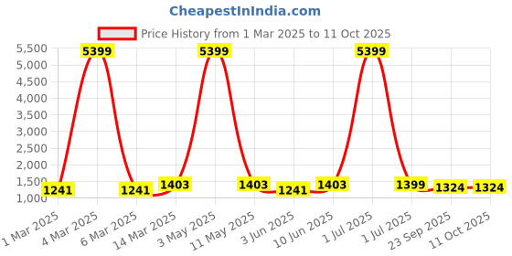 myntra.com Moda Rapido Men Floral Embroidered Regular Thread Work Kurta with Pyjamas moda rapido Price History Graph from 1 Mar 2025 to 11 Oct 2025