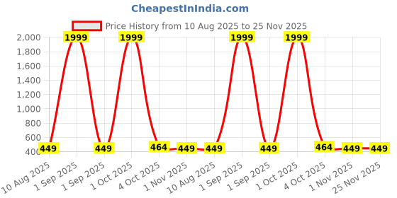 myntra.com Moda Rapido Men Floral Printed Daily Straight Short Kurta moda rapido Price History Graph from 10 Aug 2025 to 25 Nov 2025