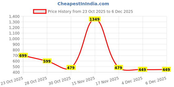 myntra.com Moda Rapido Men Full Sleeves Printed Sweatshirt moda rapido Price History Graph from 23 Oct 2025 to 3 Dec 2025
