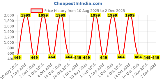 myntra.com Moda Rapido Men Geometric Printed Daily Straight Short Kurta moda rapido Price History Graph from 10 Aug 2025 to 2 Dec 2025