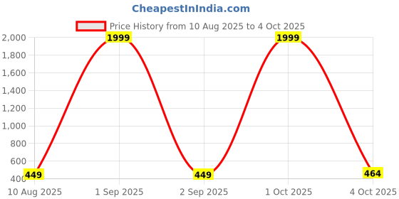myntra.com Moda Rapido Men Geometric Printed Kurta moda rapido Price History Graph from 10 Aug 2025 to 4 Oct 2025