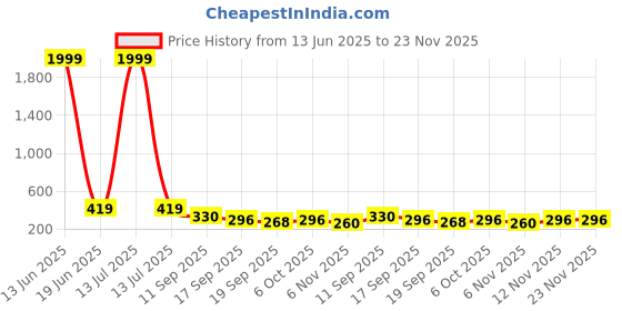 myntra.com Moda Rapido Men Geometric Printed Pathani Kurta moda rapido Price History Graph from 13 Jun 2025 to 22 Nov 2025