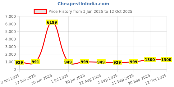 myntra.com Moda Rapido Men Geometric Printed Pure Cotton Kurta with Pyjamas moda rapido Price History Graph from 3 Jun 2025 to 12 Oct 2025
