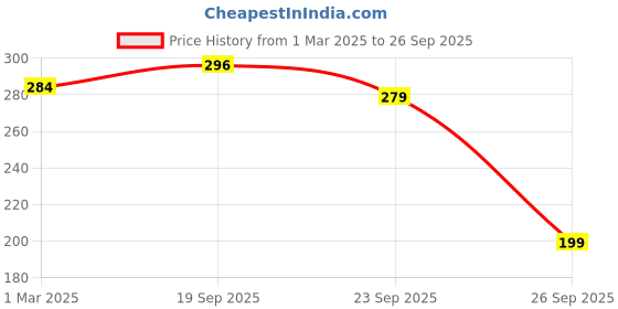 myntra.com Moda Rapido Men Geometric Printed T-shirt moda rapido Price History Graph from 1 Mar 2025 to 26 Sep 2025
