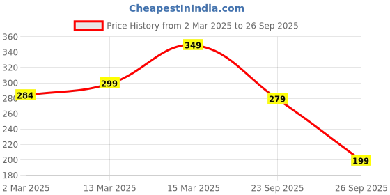 myntra.com Moda Rapido Men Geometric Printed T-shirt moda rapido Price History Graph from 2 Mar 2025 to 26 Sep 2025