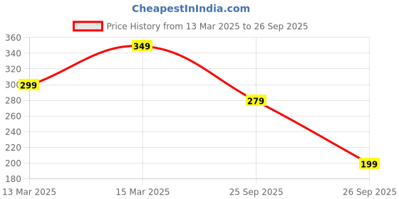 myntra.com Moda Rapido Men Geometric Printed T-shirt moda rapido Price History Graph from 13 Mar 2025 to 26 Sep 2025