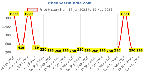 myntra.com Moda Rapido Men Geometric Printed Thread Work Cotton Kurta moda rapido Price History Graph from 14 Jun 2025 to 18 Nov 2025