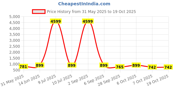 myntra.com Moda Rapido Men Geometric Printed Thread Work Kurta moda rapido Price History Graph from 31 May 2025 to 17 Oct 2025