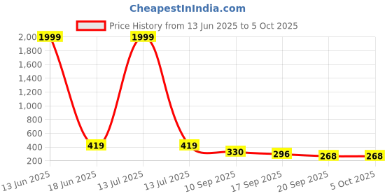 myntra.com Moda Rapido Men Geometric Printed Thread Work Kurta moda rapido Price History Graph from 13 Jun 2025 to 5 Oct 2025