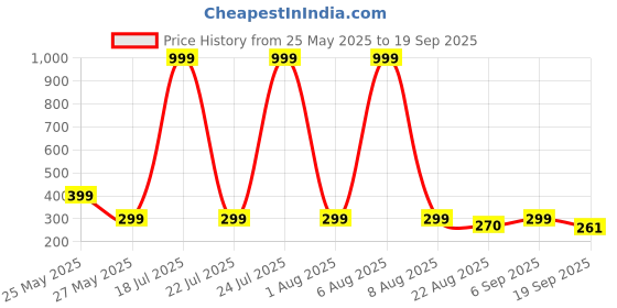 myntra.com Moda Rapido Men Graphic Printed Applique Oversized T-shirt moda rapido Price History Graph from 25 May 2025 to 19 Sep 2025