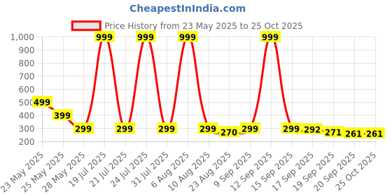 myntra.com Moda Rapido Men Graphic Printed Applique T-shirt moda rapido Price History Graph from 23 May 2025 to 25 Oct 2025