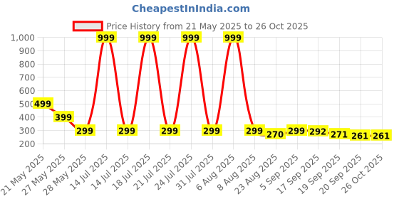 myntra.com Moda Rapido Men Graphic Printed Applique T-shirt moda rapido Price History Graph from 21 May 2025 to 26 Oct 2025