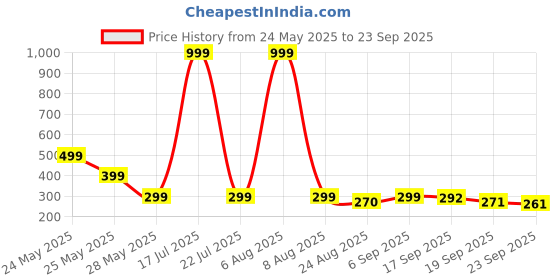 myntra.com Moda Rapido Men Graphic Printed Cotton Oversized T-shirt moda rapido Price History Graph from 24 May 2025 to 23 Sep 2025