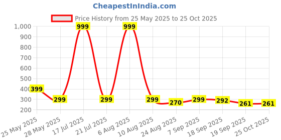 myntra.com Moda Rapido Men Graphic Printed Drop-Shoulder Sleeves Oversized T-shirt moda rapido Price History Graph from 25 May 2025 to 25 Oct 2025