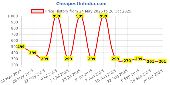 myntra.com Moda Rapido Men Graphic Printed Drop-Shoulder Sleeves T-shirt moda rapido Price History Graph from 24 May 2025 to 26 Oct 2025