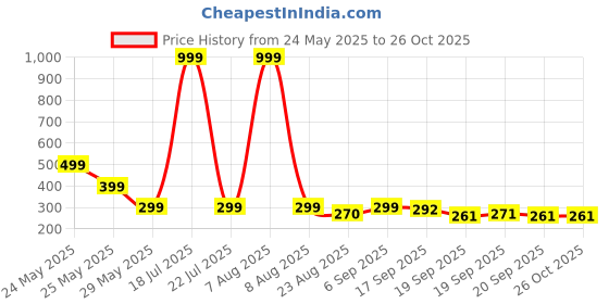 myntra.com Moda Rapido Men Graphic Printed Oversize T-shirt moda rapido Price History Graph from 24 May 2025 to 26 Oct 2025