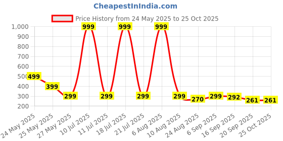myntra.com Moda Rapido Men Graphic Printed Oversized T-shirt moda rapido Price History Graph from 24 May 2025 to 25 Oct 2025