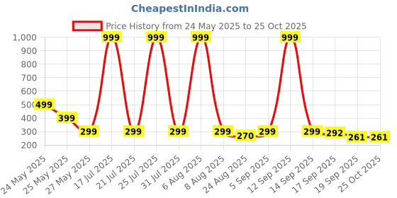 myntra.com Moda Rapido Men Graphic Printed Oversized T-shirt moda rapido Price History Graph from 24 May 2025 to 25 Oct 2025