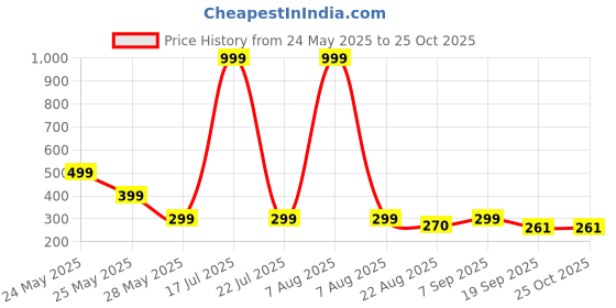 myntra.com Moda Rapido Men Graphic Printed Oversized T-shirt moda rapido Price History Graph from 24 May 2025 to 25 Oct 2025