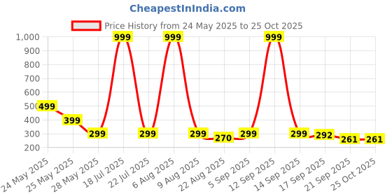 myntra.com Moda Rapido Men Graphic Printed Oversized T-shirt moda rapido Price History Graph from 24 May 2025 to 25 Oct 2025