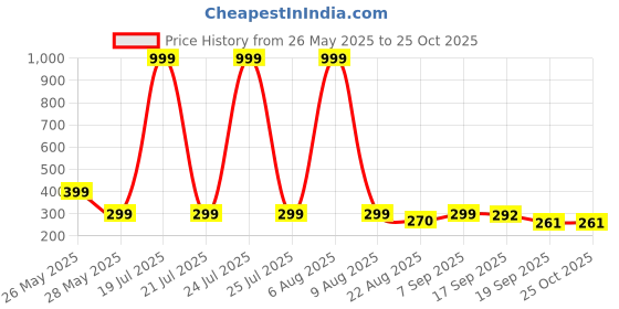 myntra.com Moda Rapido Men Graphic Printed Oversized T-shirt moda rapido Price History Graph from 26 May 2025 to 25 Oct 2025