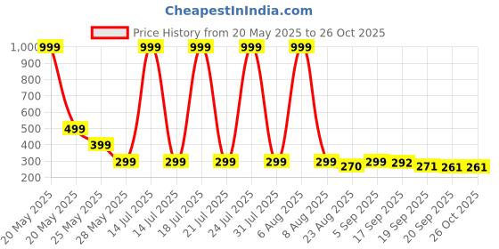 myntra.com Moda Rapido Men Graphic Printed Oversized T-shirt moda rapido Price History Graph from 20 May 2025 to 26 Oct 2025