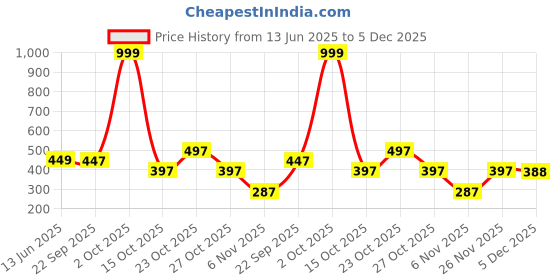 myntra.com Moda Rapido Men Graphic Printed Polo Collar Cotton T-shirt moda rapido Price History Graph from 13 Jun 2025 to 5 Dec 2025