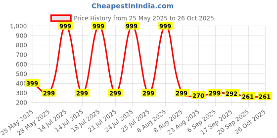myntra.com Moda Rapido Men Graphic Printed Raw Edge T-shirt moda rapido Price History Graph from 25 May 2025 to 26 Oct 2025