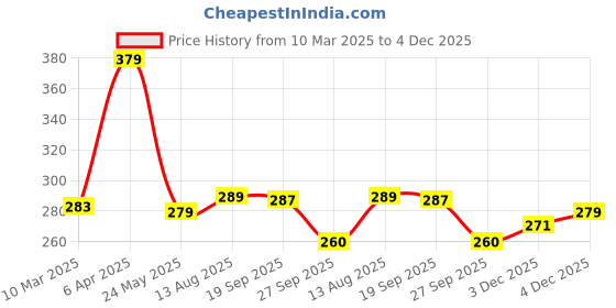 myntra.com Moda Rapido Men Graphic Printed Round Neck Cotton Relaxed Fit T-shirt moda rapido Price History Graph from 10 Mar 2025 to 4 Dec 2025
