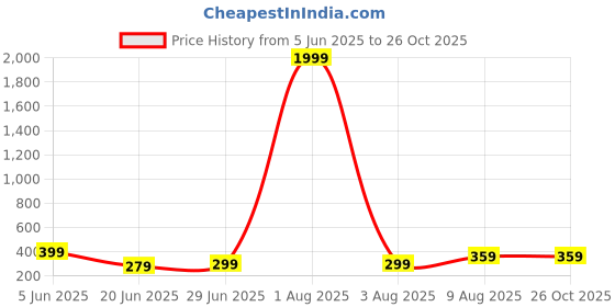 myntra.com Moda Rapido Men Graphic Printed Round Neck Cotton T-shirt moda rapido Price History Graph from 5 Jun 2025 to 26 Oct 2025