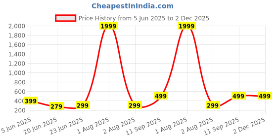 myntra.com Moda Rapido Men Graphic Printed Round Neck Cotton T-shirt moda rapido Price History Graph from 5 Jun 2025 to 2 Dec 2025