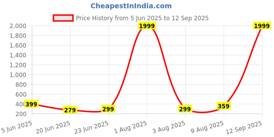 myntra.com Moda Rapido Men Graphic Printed Round Neck Cotton T-shirt moda rapido Price History Graph from 5 Jun 2025 to 12 Sep 2025