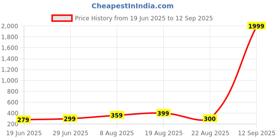 myntra.com Moda Rapido Men Graphic Printed Round Neck Cotton T-shirt moda rapido Price History Graph from 19 Jun 2025 to 12 Sep 2025
