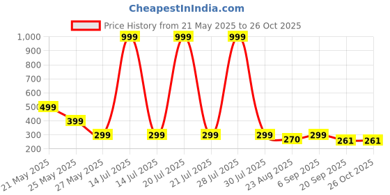 myntra.com Moda Rapido Men Graphic Printed Round Neck Drop-Shoulder Sleeves T-shirt moda rapido Price History Graph from 21 May 2025 to 26 Oct 2025