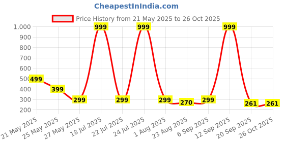 myntra.com Moda Rapido Men Graphic Printed Round Neck Oversized T-shirt moda rapido Price History Graph from 21 May 2025 to 26 Oct 2025