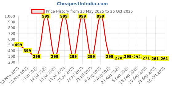 myntra.com Moda Rapido Men Graphic Printed Round Neck Oversized T-shirt moda rapido Price History Graph from 23 May 2025 to 26 Oct 2025