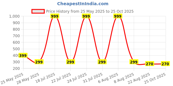 myntra.com Moda Rapido Men Graphic Printed Round Neck Oversized T-shirt moda rapido Price History Graph from 25 May 2025 to 25 Oct 2025