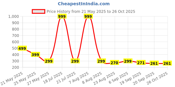 myntra.com Moda Rapido Men Graphic Printed Round Neck Oversized T-shirt moda rapido Price History Graph from 21 May 2025 to 26 Oct 2025