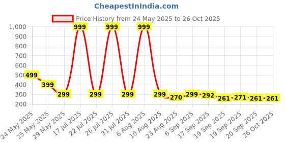 myntra.com Moda Rapido Men Graphic Printed Round Neck Oversized T-shirt moda rapido Price History Graph from 24 May 2025 to 26 Oct 2025