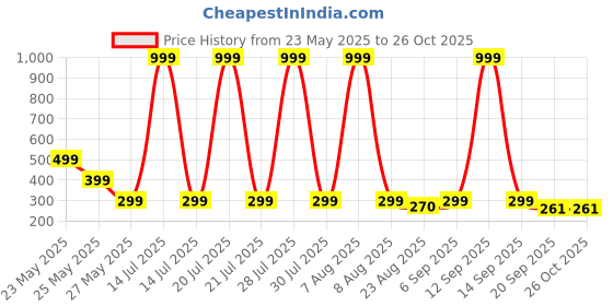 myntra.com Moda Rapido Men Graphic Printed Round Neck Oversized T-shirt moda rapido Price History Graph from 23 May 2025 to 26 Oct 2025